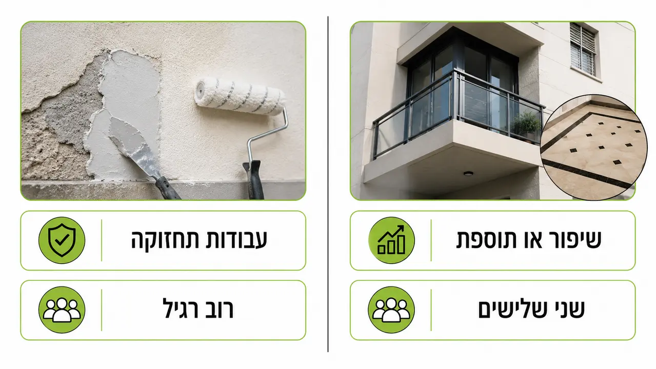 איזה רוב צריך כדי לאשר שיפוץ בבניין משותף?
