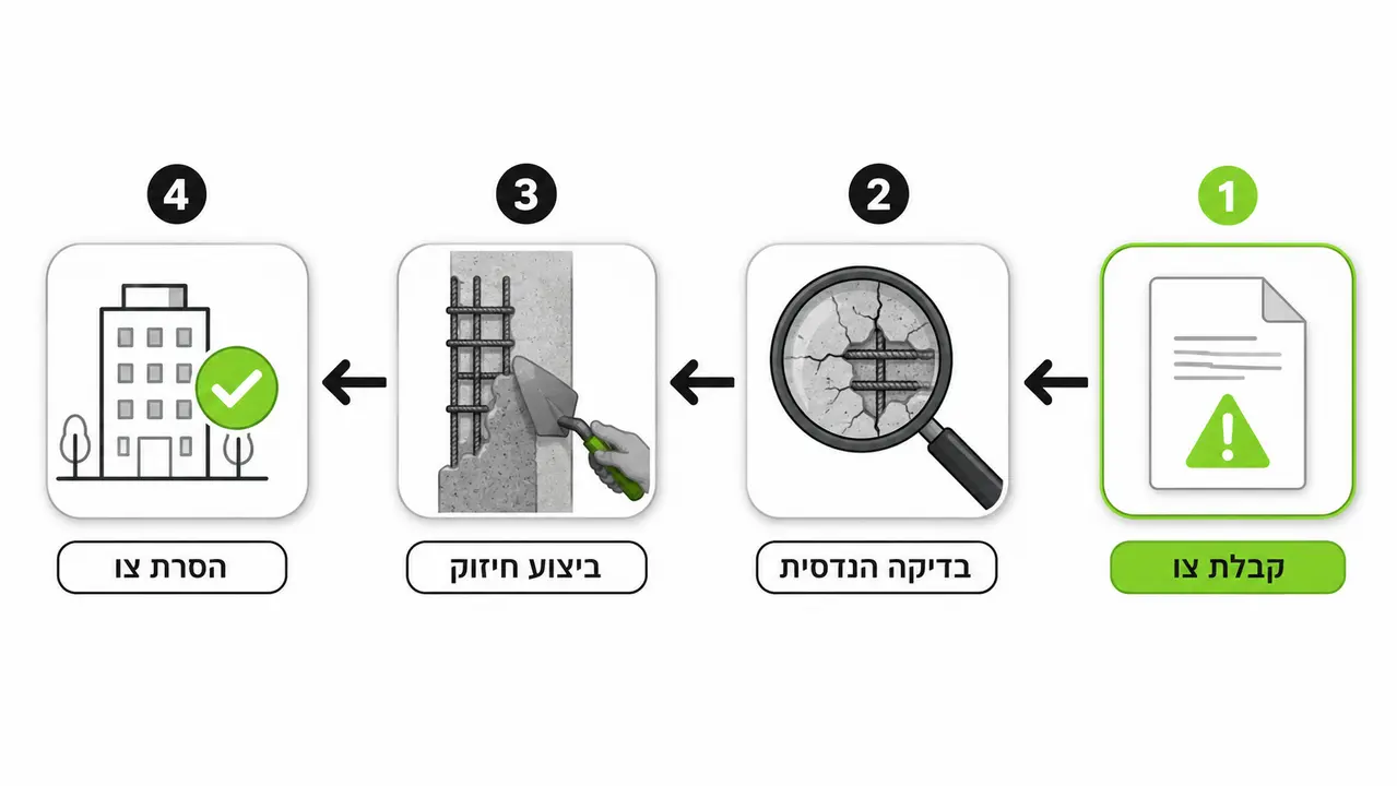 מה עושים כשיש צו מבנה מסוכן ואיך מתקדמים להסרה שלו?