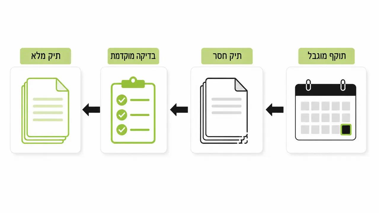 עד מתי תקנות שעה לממ