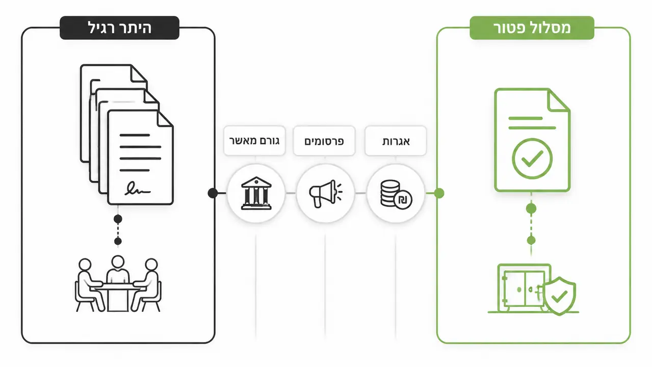 מה ההבדל בין מסלול פטור מהיתר לבין היתר בנייה רגיל לממ