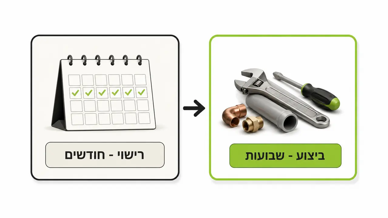 כמה זמן לוקח הפרויקט מהיום הראשון ועד המסירה